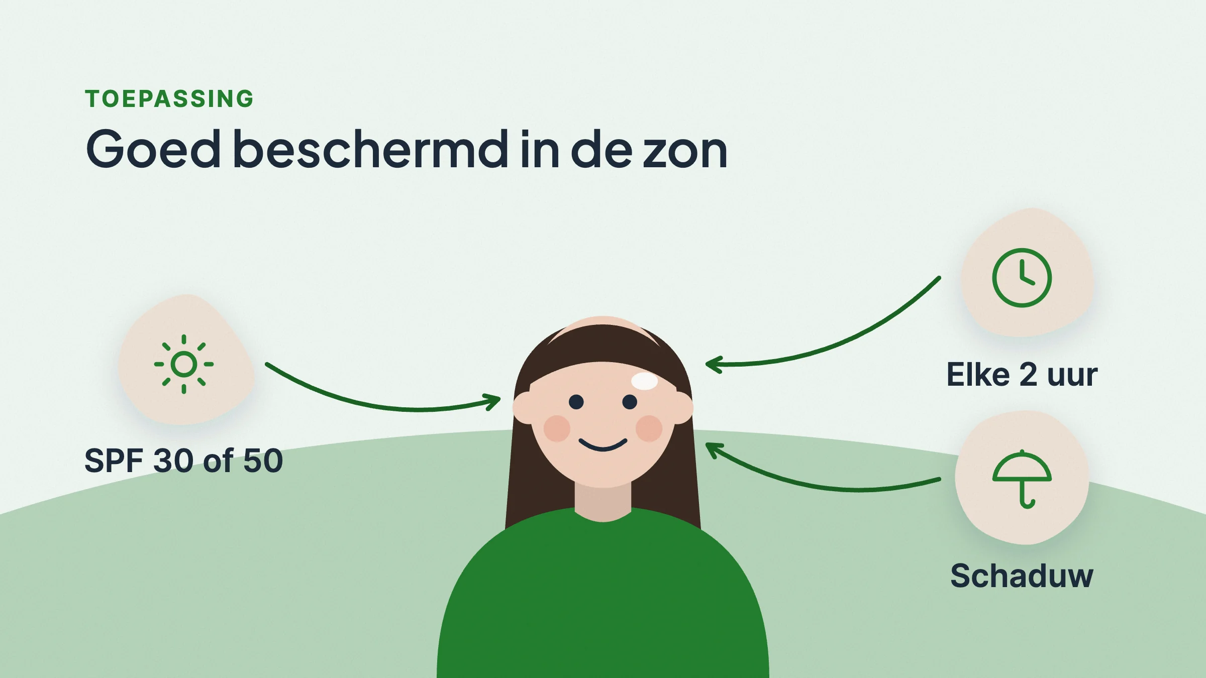 Getekende vrouw met een lichte huid, lang haar en zonnebrand op haar voorhoofd. Om haar heen drie iconen: SPF 30 of 50, elke twee uur opnieuw smeren en de schaduw opzoeken.